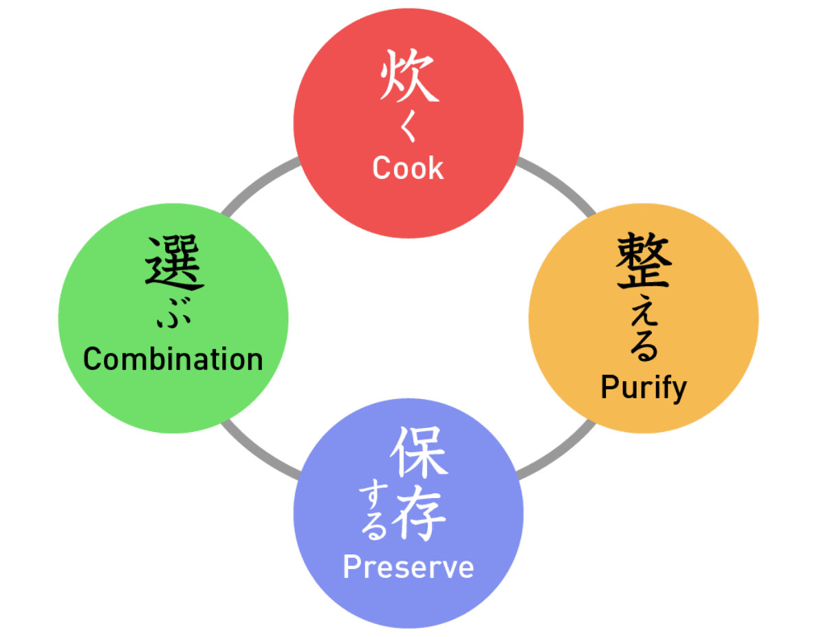 Cook, Purify, Preserve, Combination